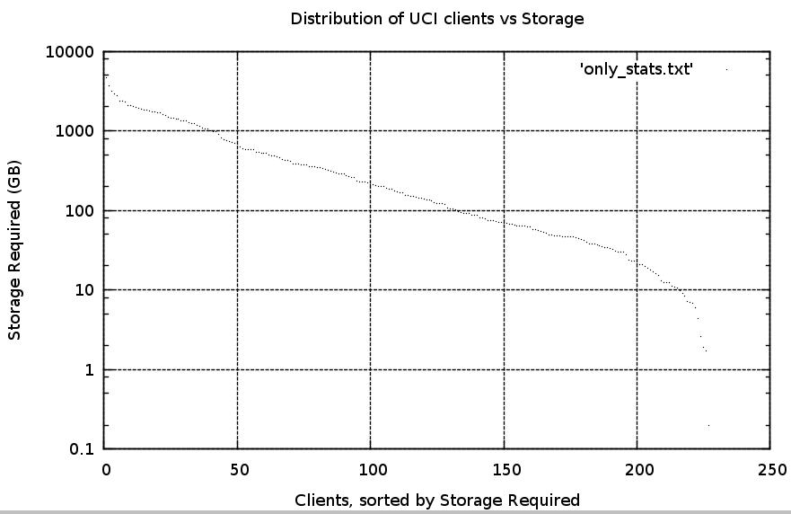 UCI_backup_clients_plot.jpg