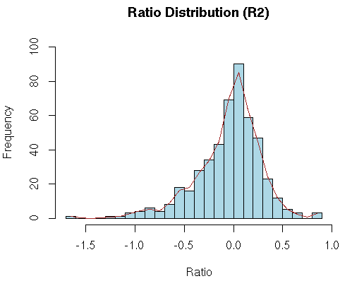 Ratio Histogram with Distribution curve