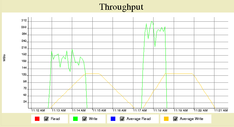 Overall FhGFS2 Write Profile during Small Write.