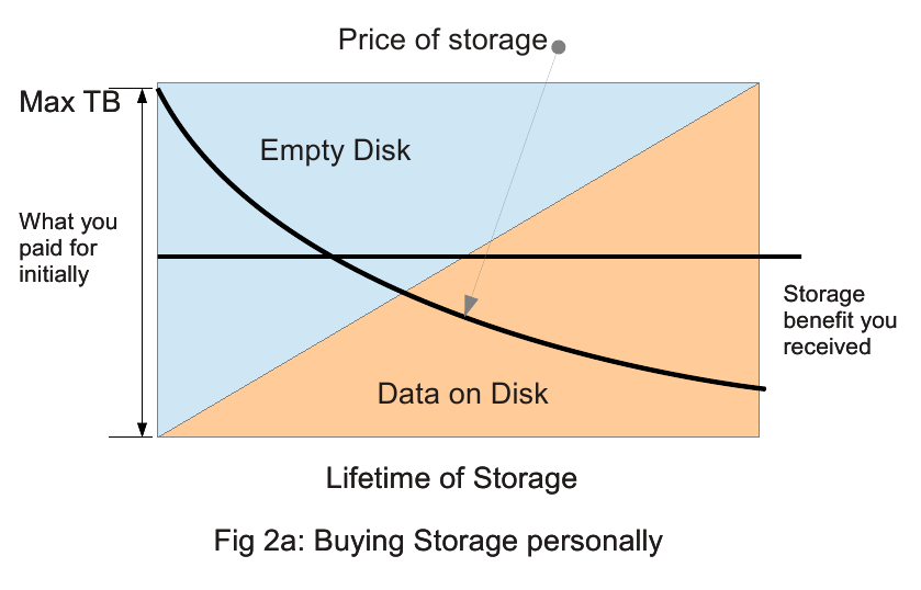 Cost and Use - Personal Storage