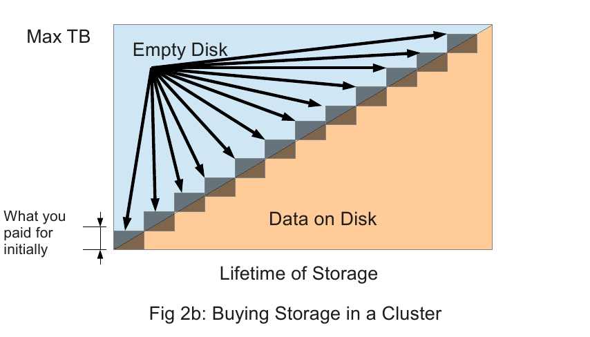Cost and Use - Storage Cluster