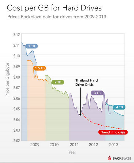 Backblaze Raw Storage Costs