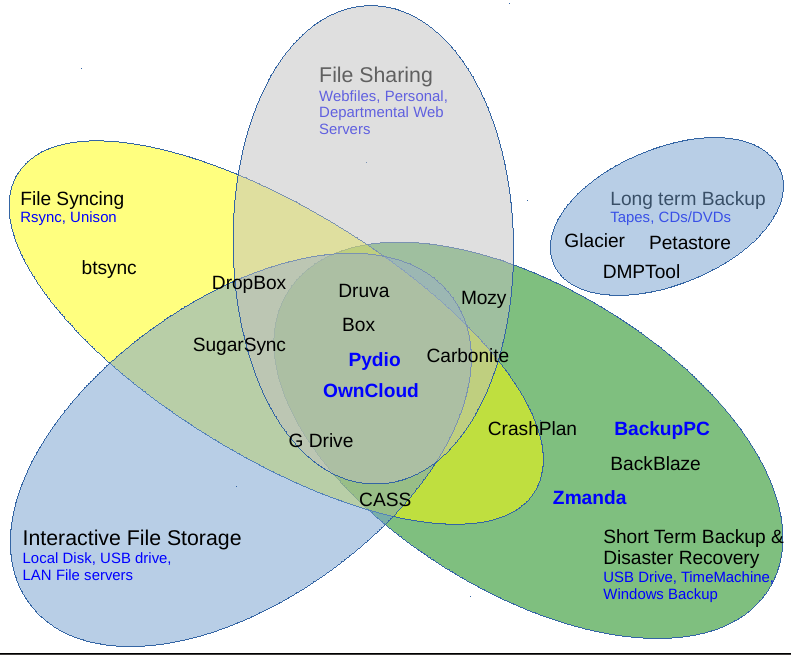 Venn Diagram of Some Cloud Providers