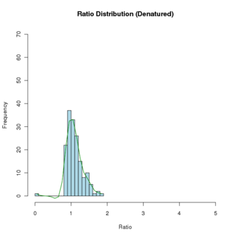 Ratio Histogram with Distribution curve