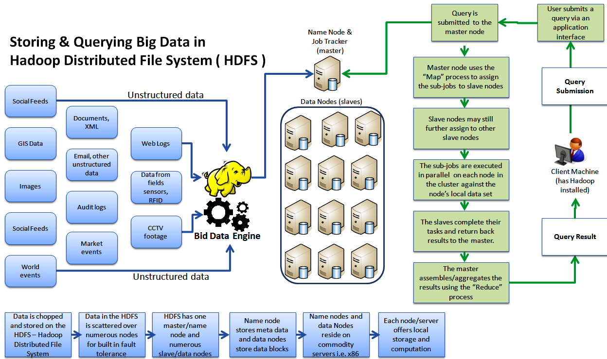 Hadoop flowchart