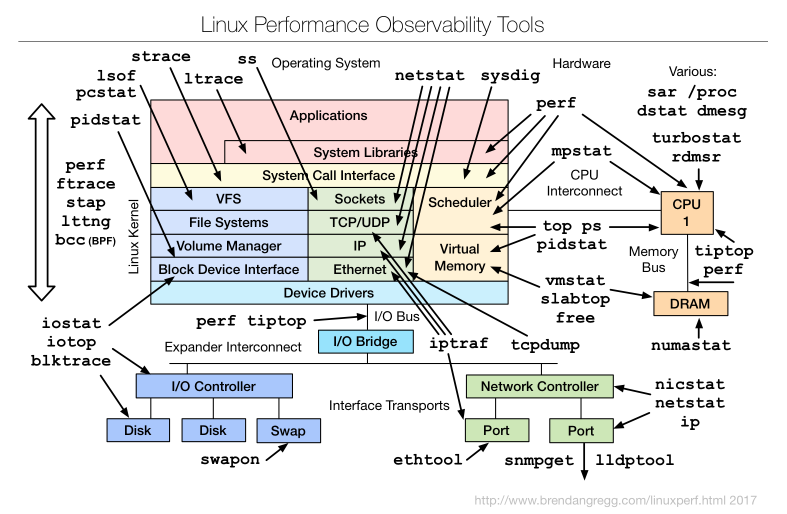 Where Linux Tools get their data