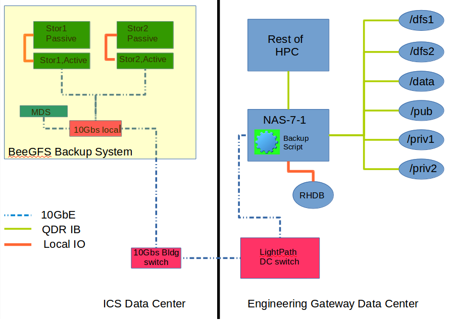 Campus Storage Pool technical summary