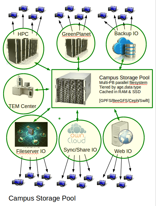 Campus Storage Pool technical summary